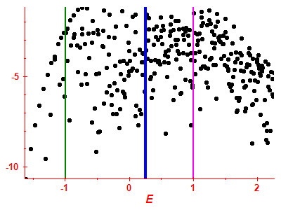 Strength function log